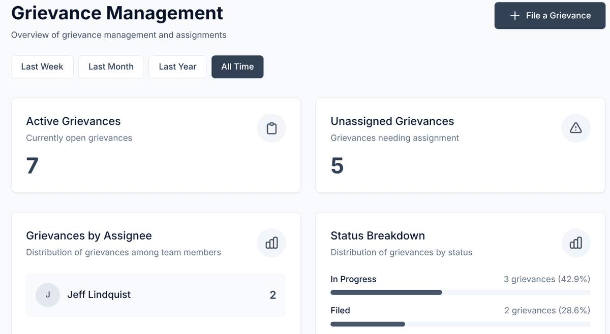 Grievance dashboard and reporting
